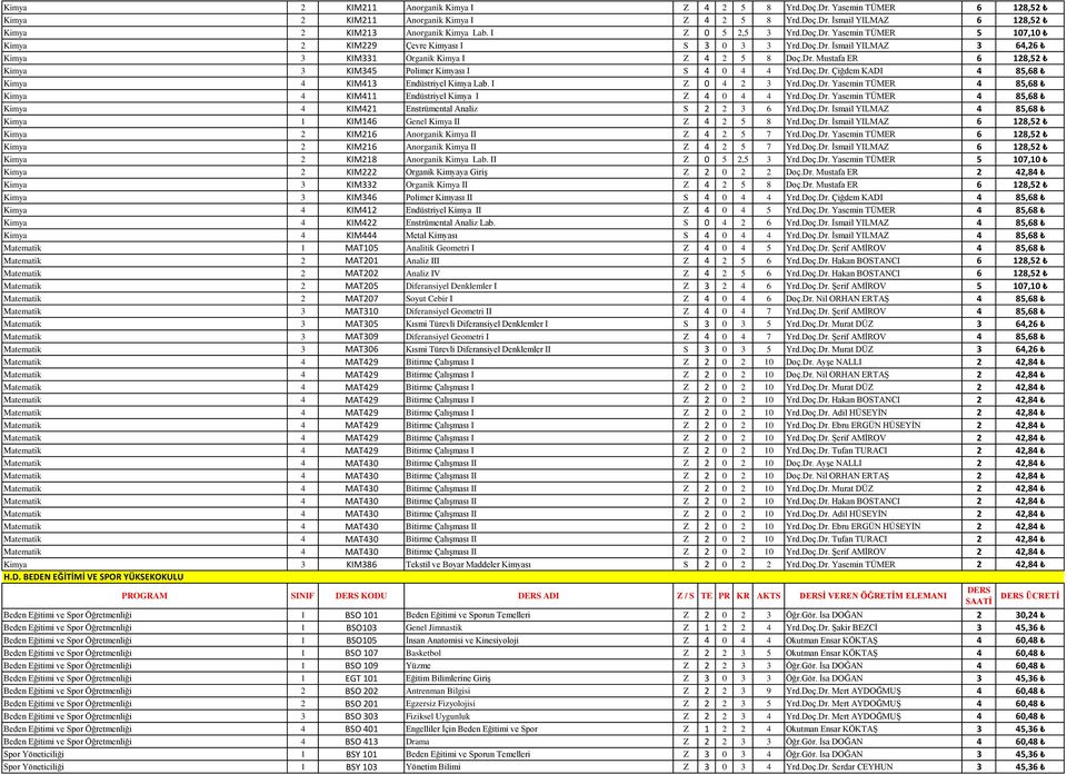 Doç.Dr. Çiğdem KADI 4 85,68 Kimya 4 KIM413 Endüstriyel Kimya Lab. I Z 0 4 2 3 Yrd.Doç.Dr. Yasemin TÜMER 4 85,68 Kimya 4 KIM411 Endüstriyel Kimya I Z 4 0 4 4 Yrd.Doç.Dr. Yasemin TÜMER 4 85,68 Kimya 4 KIM421 Enstrümental Analiz S 2 2 3 6 Yrd.