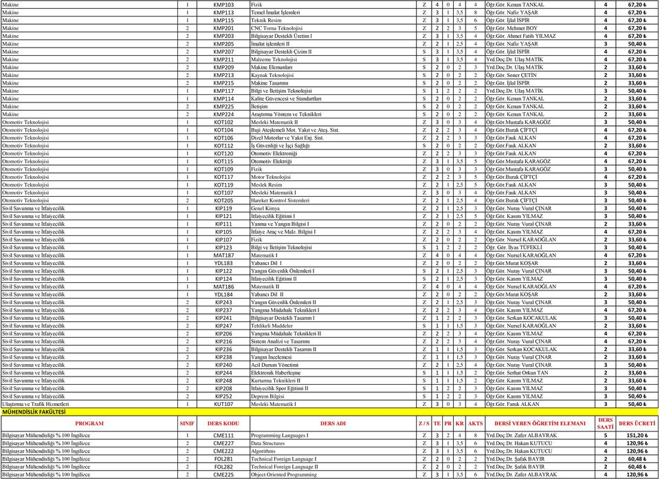 Gör. İjlal İSPİR 4 67,20 Makine 2 KMP211 Malzeme Teknolojisi S 3 1 3,5 4 Yrd.Doç.Dr. Ulaş MATİK 4 67,20 Makine 2 KMP209 Makine Elemanları S 2 0 2 3 Yrd.Doç.Dr. Ulaş MATİK 2 33,60 Makine 2 KMP213 Kaynak Teknolojisi S 2 0 2 2 Öğr.