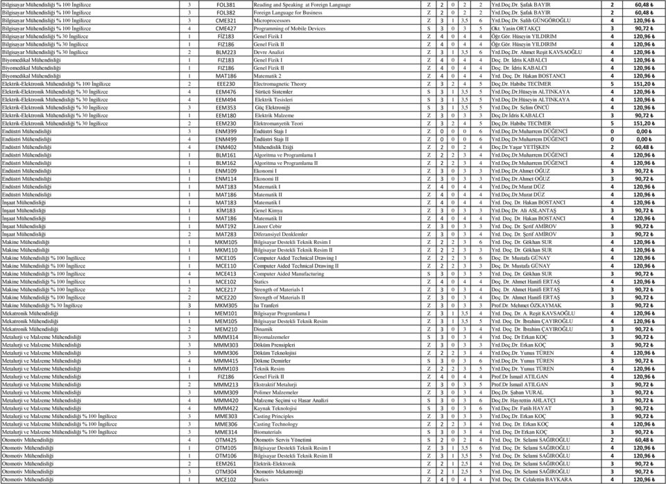 Şafak BAYIR 2 60,48 Bilgisayar Mühendisliği % 100 İngilizce 3 CME321 Microprocessors Z 3 1 3,5 6 Yrd.Doç.Dr.