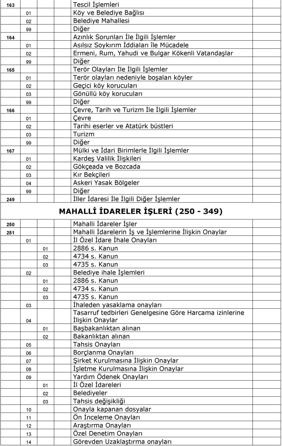 Çevre 02 Tarihi eserler ve Atatürk büstleri 03 Turizm 167 Mülki ve İdari Birimlerle İlgili İşlemler 01 Kardeş Valilik İlişkileri 02 Gökçeada ve Bozcada 03 Kır Bekçileri 04 Askeri Yasak Bölgeler 249