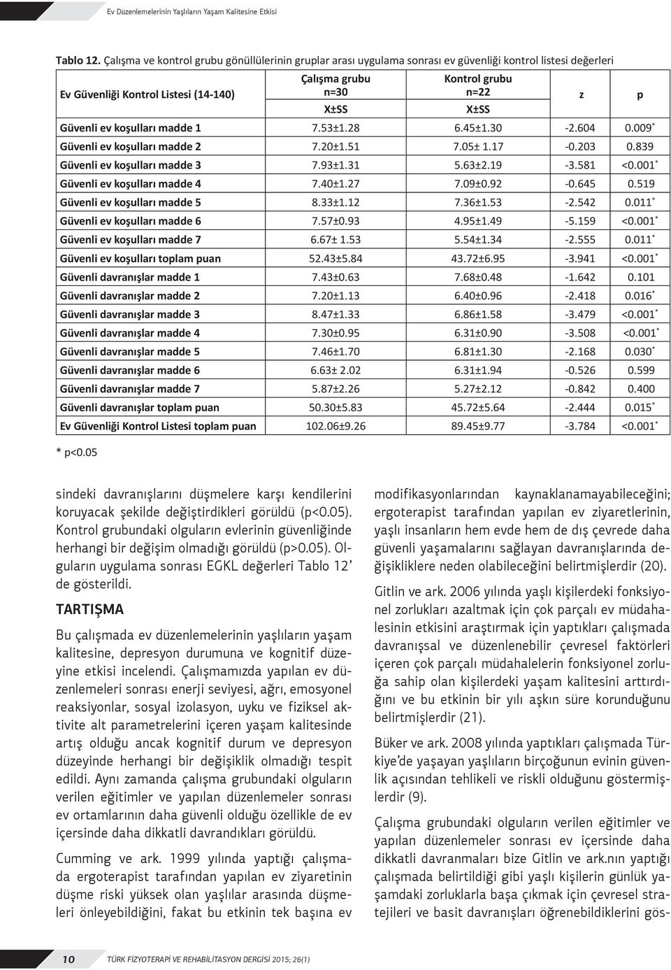 45±1.30-2.604 0.009 * Güvenli ev koşulları madde 2 7.20±1.51 7.05± 1.17-0.203 0.839 Güvenli ev koşulları madde 3 7.93±1.31 5.63±2.19-3.581 * Güvenli ev koşulları madde 4 7.40±1.27 7.09±0.92-0.645 0.