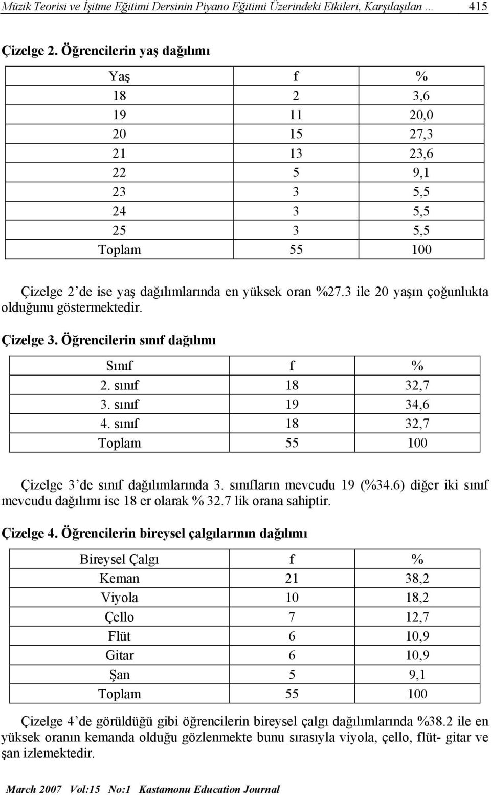 3 ile 20 yaşın çoğunlukta olduğunu göstermektedir. Çizelge 3. Öğrencilerin sınıf dağılımı Sınıf f % 2. sınıf 18 32,7 3. sınıf 19 34,6 4.