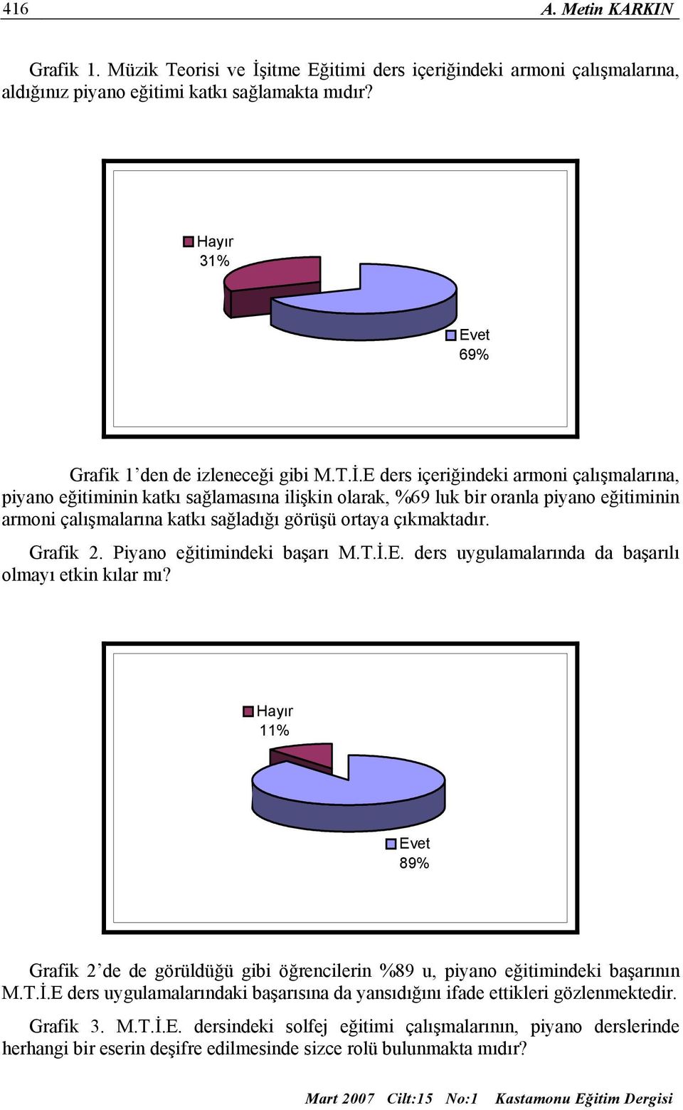 E ders içeriğindeki armoni çalışmalarına, piyano eğitiminin katkı sağlamasına ilişkin olarak, %69 luk bir oranla piyano eğitiminin armoni çalışmalarına katkı sağladığı görüşü ortaya çıkmaktadır.