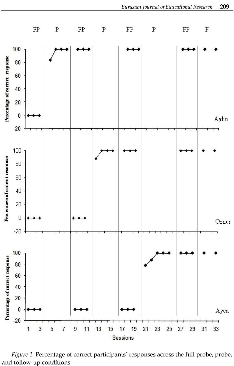 Percentage of correct participants