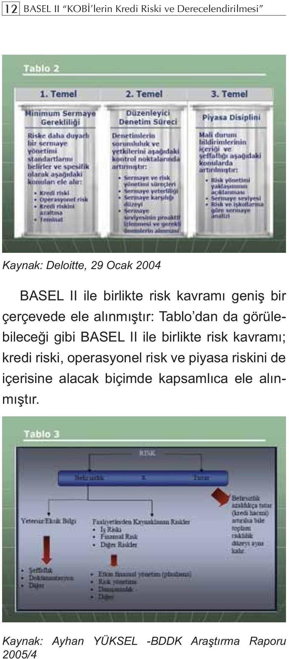 gibi BASEL II ile birlikte risk kavramı; kredi riski, operasyonel risk ve piyasa riskini de