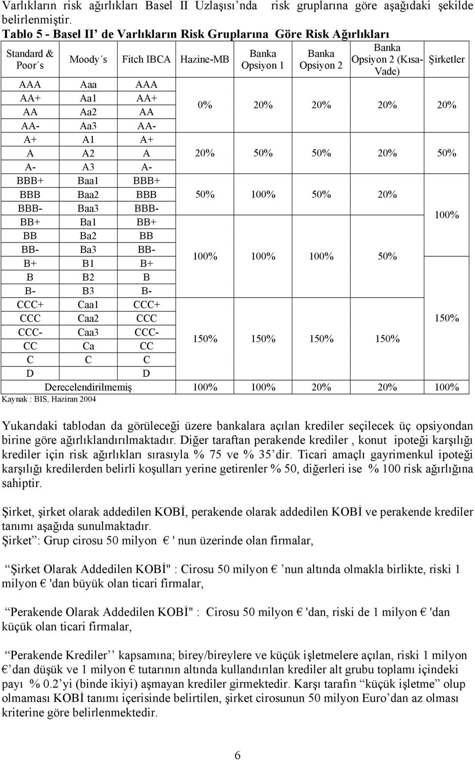 AAA AA+ Aa1 AA+ AA Aa2 AA 0% 20% 20% 20% 20% AA- Aa3 AA- A+ A1 A+ A A2 A 20% 50% 50% 20% 50% A- A3 A- BBB+ Baa1 BBB+ BBB Baa2 BBB 50% 100% 50% 20% BBB- Baa3 BBB- BB+ Ba1 BB+ 100% BB Ba2 BB BB- Ba3