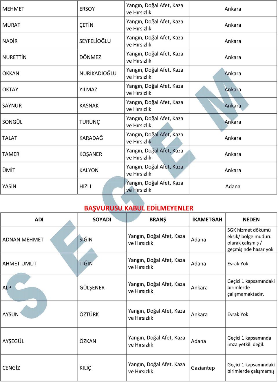 SIĞIN dökümü / bölge müdürü olarak çalışmış / geçmişinde hasar yok AHMET UMUT TIĞIN ALP GÜLŞENER kapsamındaki birimlerde