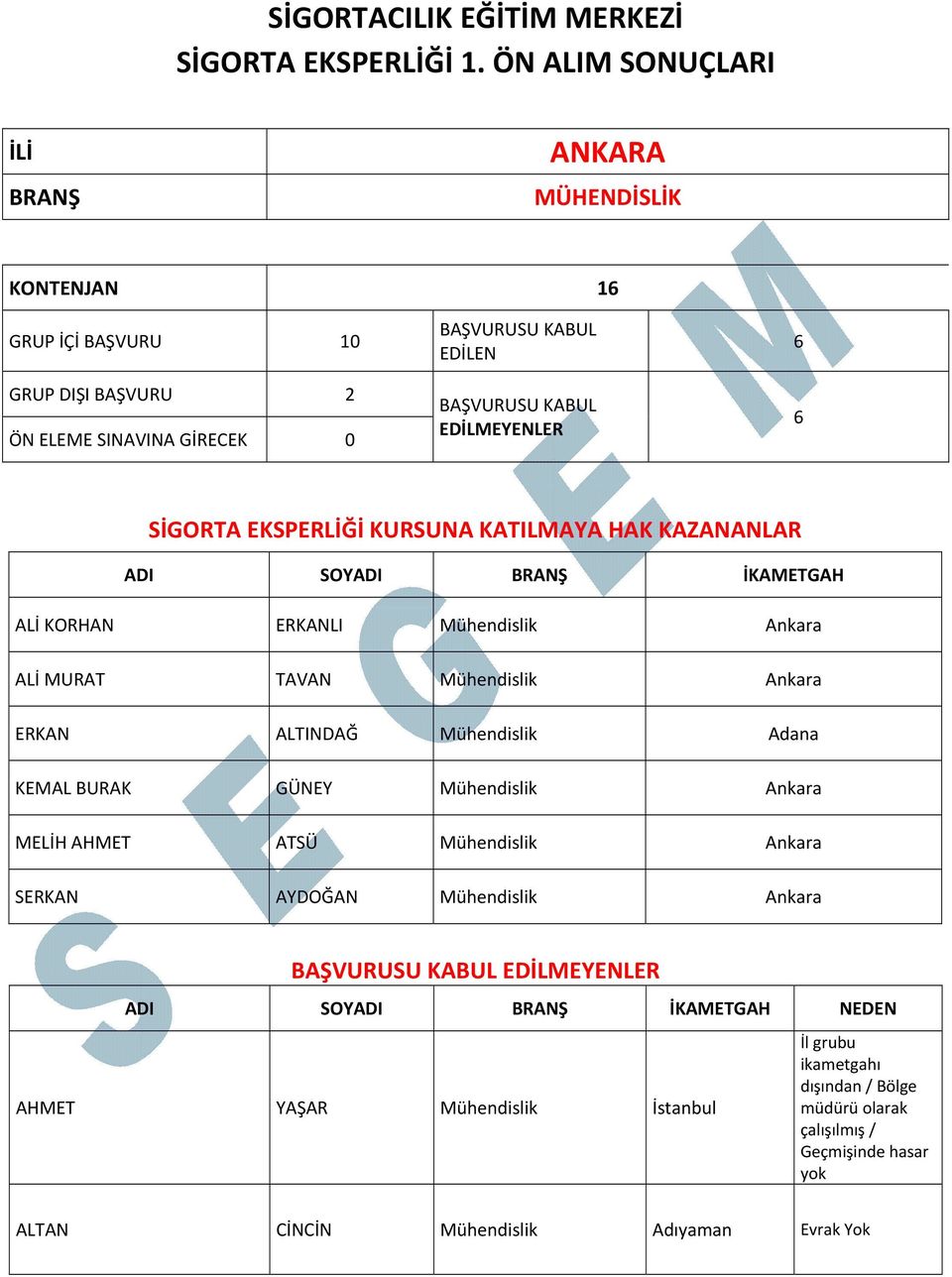 EDİLMEYENLER 6 6 SİGORTA EKSPERLİĞİ KURSUNA KATILMAYA HAK KAZANANLAR ADI SOYADI BRANŞ İKAMETGAH ALİ KORHAN ERKANLI Mühendislik ALİ MURAT TAVAN Mühendislik ERKAN ALTINDAĞ