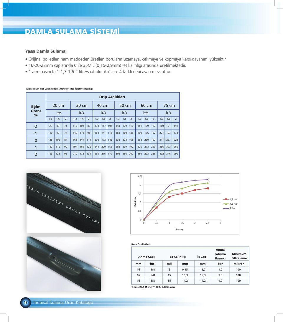 Maksimum Hat Uzunlukları (Metre) 1 Bar İşletme Basıncı Drip Aralıkları Eğim Oranı % cm 30 cm 40 cm cm 60 cm 75 cm lt/s lt/s lt/s lt/s lt/s lt/s 1,3 1,6 1,3 1,6 1,3 1,6 1,3 1,6 1,3 1,6 1,3 1,6-83 71