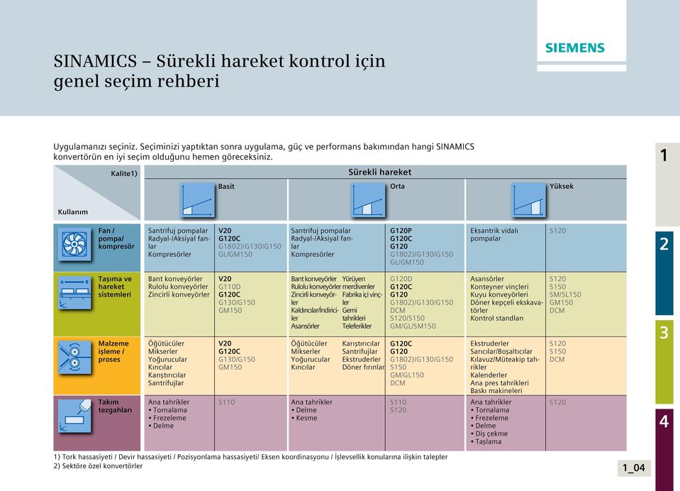 Kalite) Basit Sürekli hareket Orta Yüksek Kullanım Fan / pompa/ kompresör Santrifuj pompalar Radyal-/Aksiyal fanlar Kompresörler V0 G0C G80)/G0/G50 GL/GM50 Santrifuj pompalar Radyal-/Aksiyal fanlar