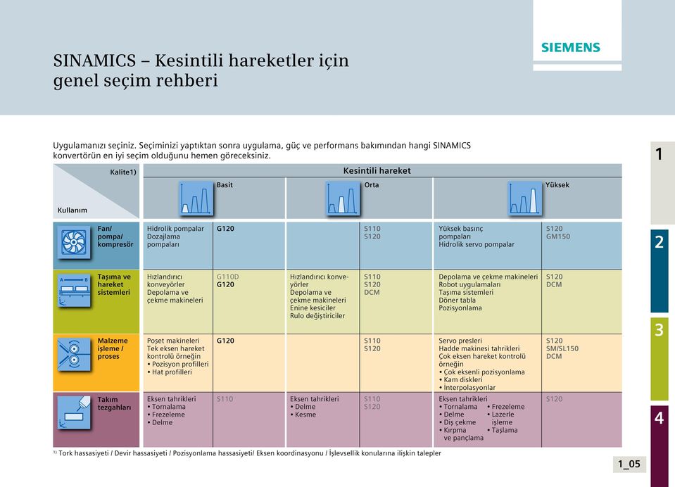 Kalite) Kesintili hareket Basit Orta Yüksek Kullanım Fan/ pompa/ kompresör Hidrolik pompalar Dozajlama pompaları G0 S0 S0 Yüksek basınç pompaları Hidrolik servo pompalar S0 GM50 Taşıma ve hareket