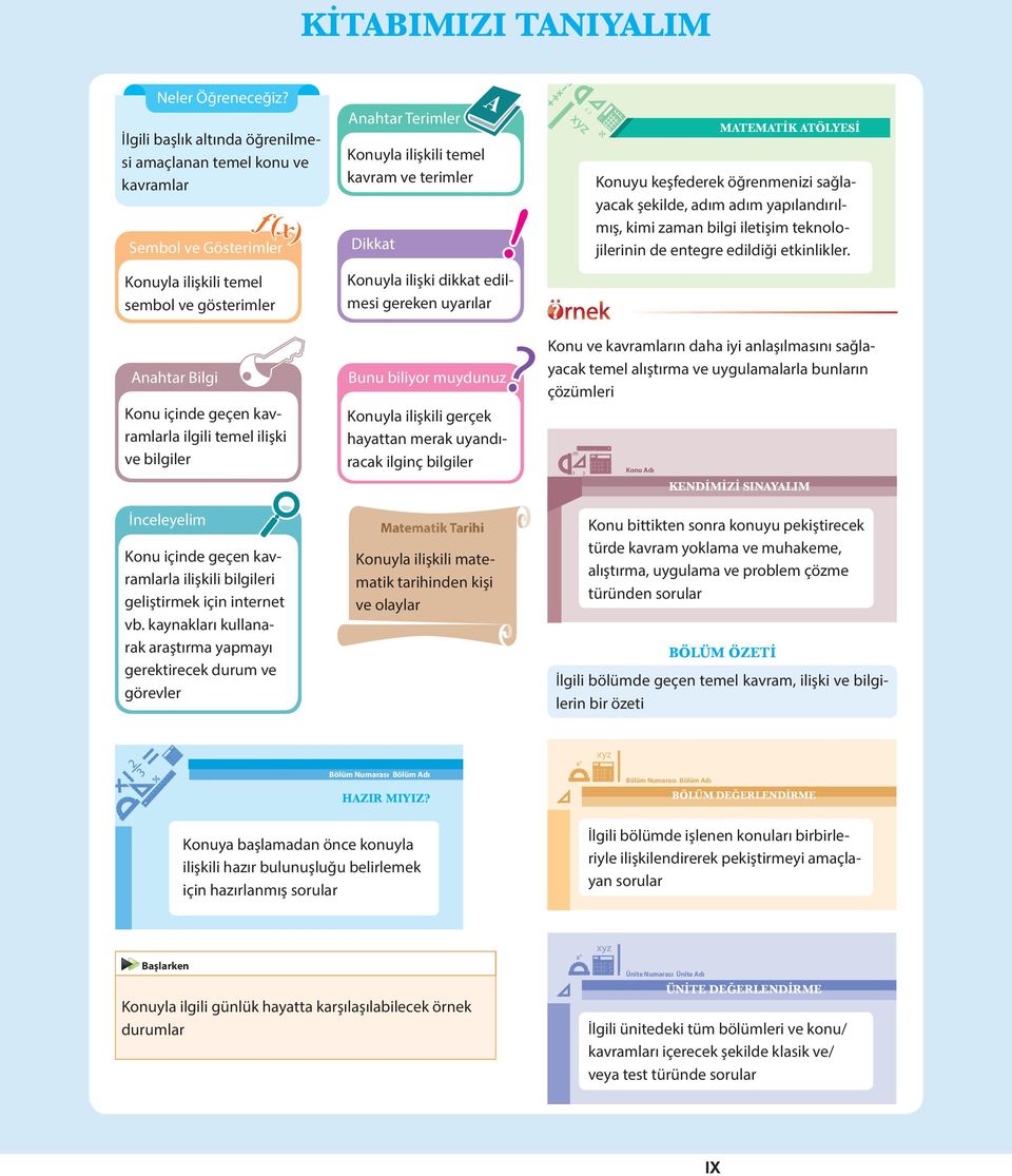 Konuyla ilişki dikkat edilmesi gereken uyarılar MTEMTİK TÖLYESİ Konuyu keşfederek öğrenmenizi sağlayacak şekilde, adım adım yapılandırılmış, kimi zaman bilgi iletişim teknolojilerinin de entegre