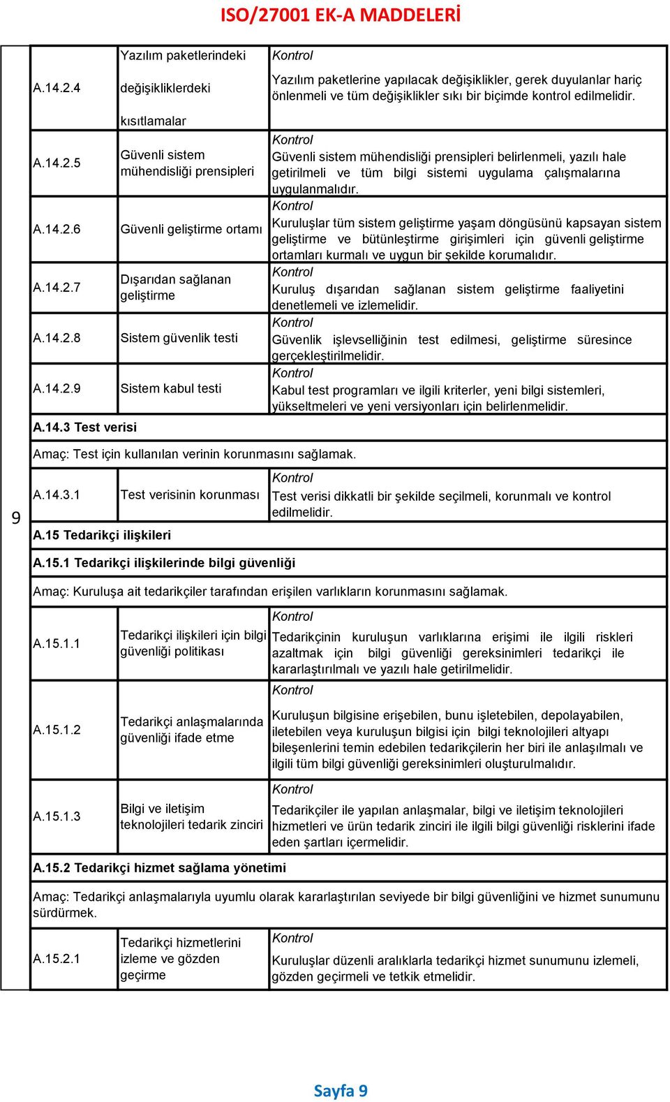 testi Güvenli sistem mühendisliği prensipleri belirlenmeli, yazılı hale getirilmeli ve tüm bilgi sistemi uygulama çalışmalarına Kuruluşlar tüm sistem geliştirme yaşam döngüsünü kapsayan sistem