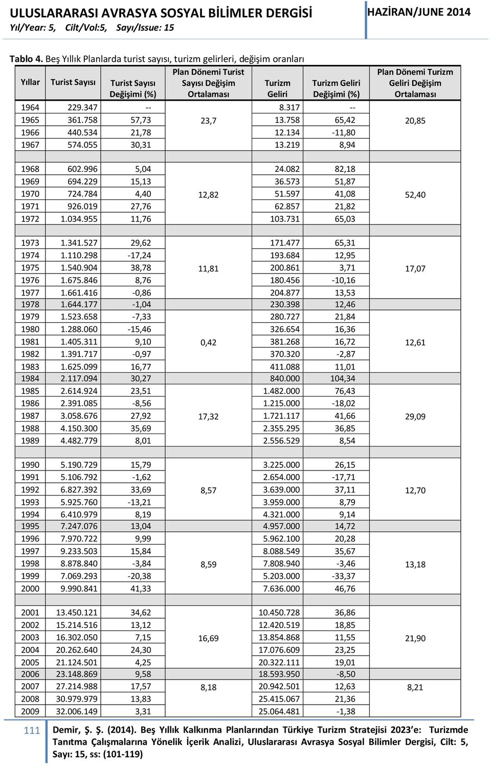 Değişimi (%) 1964 229.347 -- 8.317 -- 1965 361.758 57,73 23,7 13.758 65,42 1966 440.534 21,78 12.134-11,80 1967 574.055 30,31 13.219 8,94 1968 1969 602.996 694.229 5,04 15,13 24.082 36.