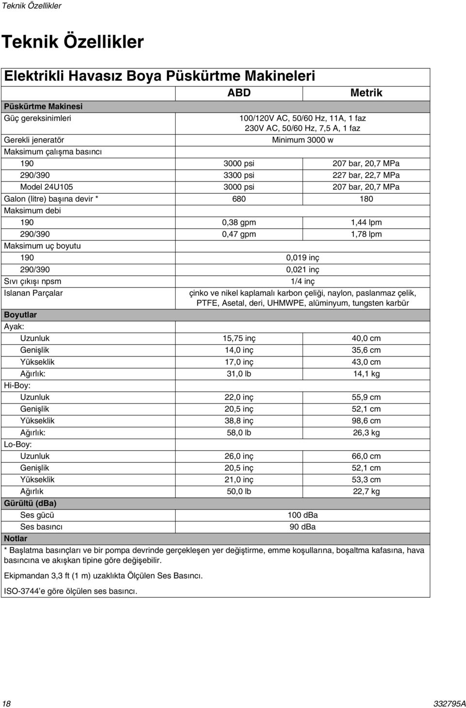 Maksimum debi 190 0,38 gpm 1,44 lpm 290/390 0,47 gpm 1,78 lpm Maksimum uç boyutu 190 0,019 inç 290/390 0,021 inç Sıvı çıkışı npsm 1/4 inç Islanan Parçalar çinko ve nikel kaplamalı karbon çeliği,