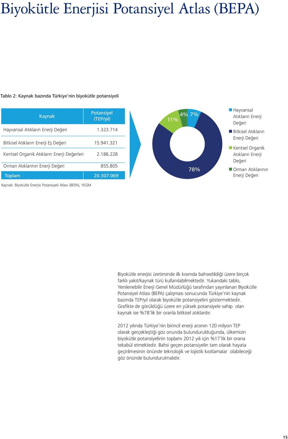 069 7% 11% 4% Hayvansal Atıkların Enerji Değeri 78% Bitkisel Atıkların Enerji Değeri Kentsel Organik Atıkların Enerji Değeri Orman Atıklarının Enerji Değeri Kaynak: Biyokütle Enerjisi Potansiyeli