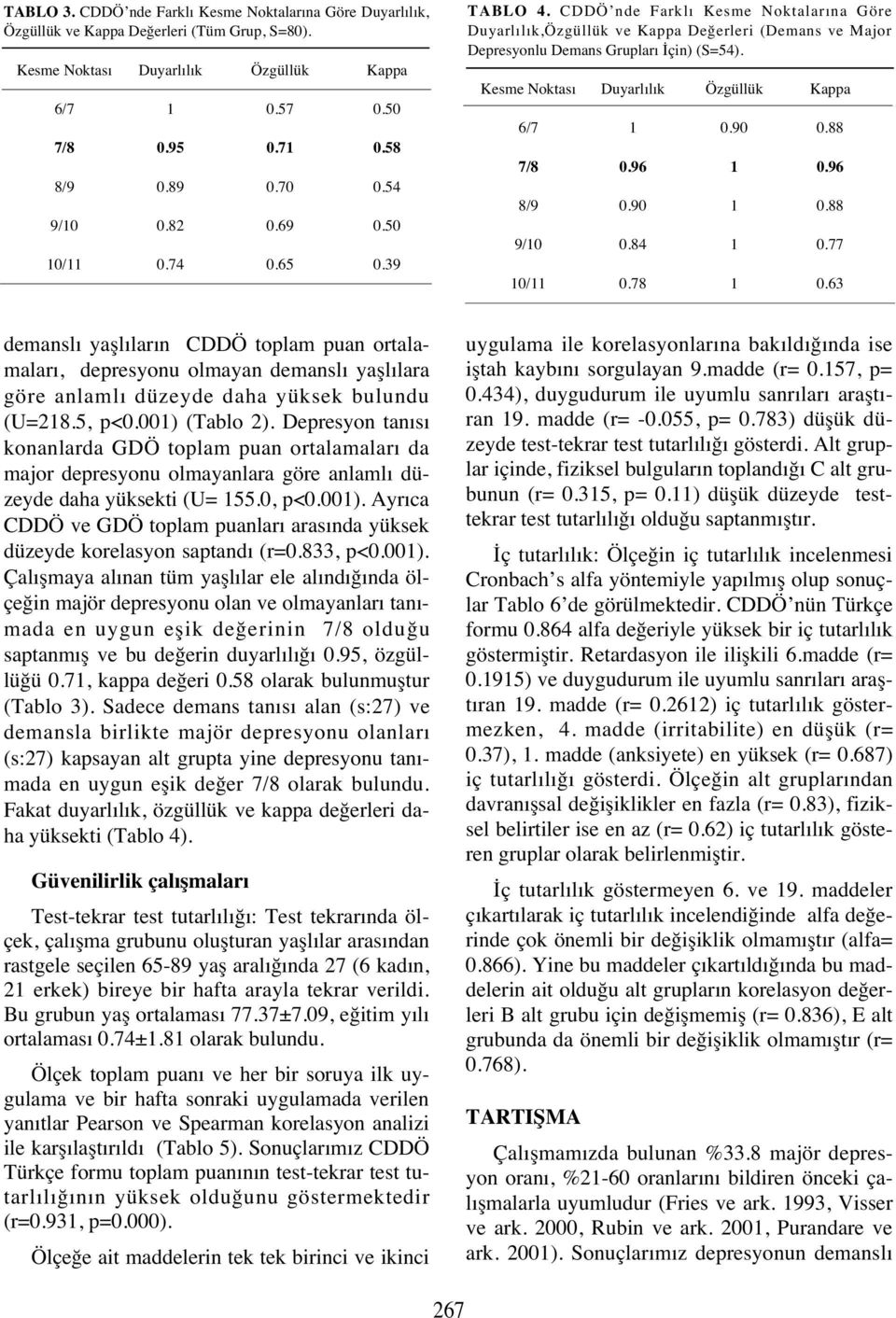 Kesme Noktas Duyarl l k Özgüllük Kappa 6/7 0.90 0.88 7/8 0.96 0.96 8/9 0.90 0.88 9/0 0.84 0.77 0/ 0.78 0.