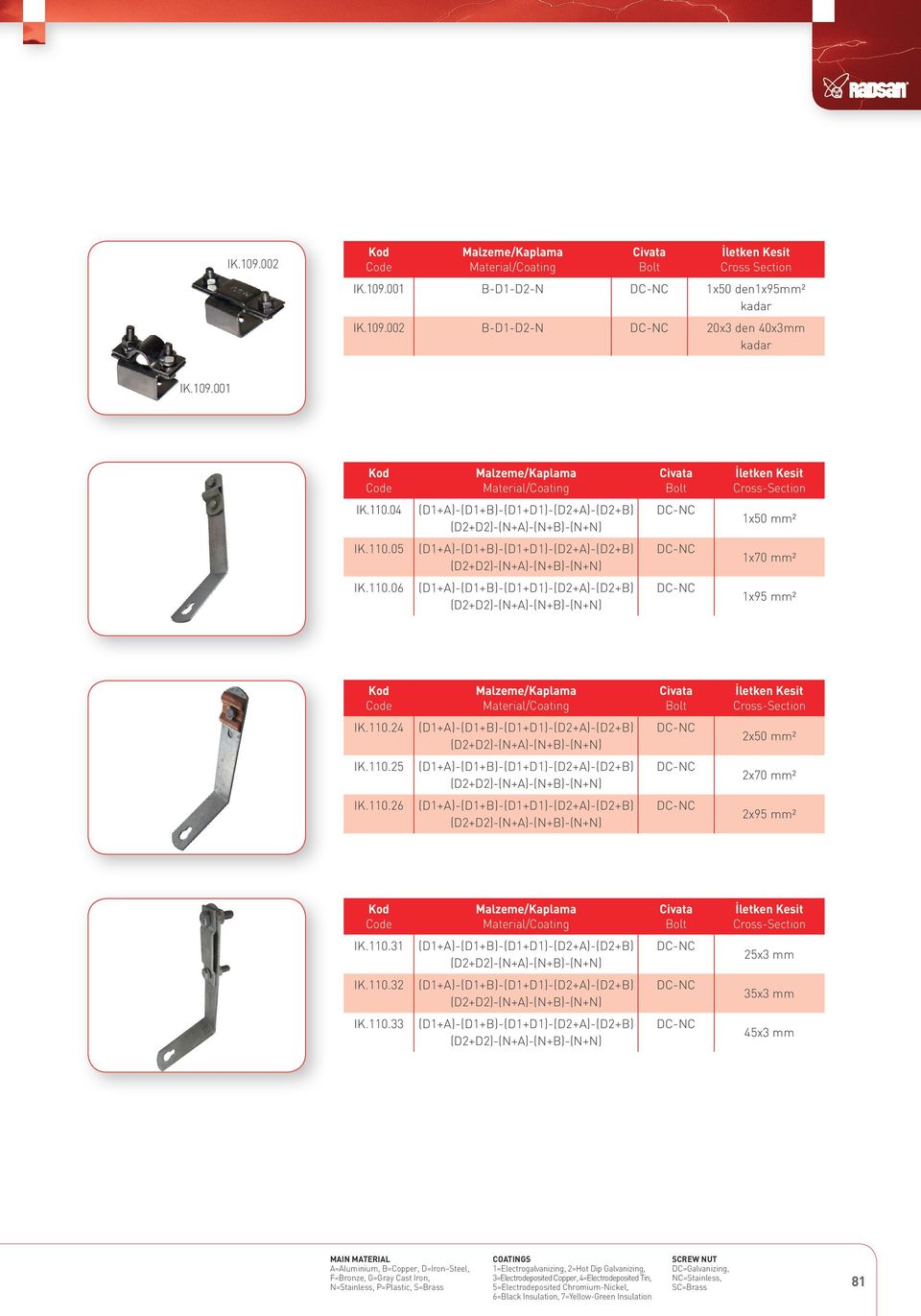 A=Aluminium, =Copper, D=Iron Steel, F=ronze, G=Gray Cast Iron, N=Stainless, P=Plastic, S=rass COATINGS 1=Electrogalvanizing, 2=Hot Dip Galvanizing, 3=Electrodeposited Copper,