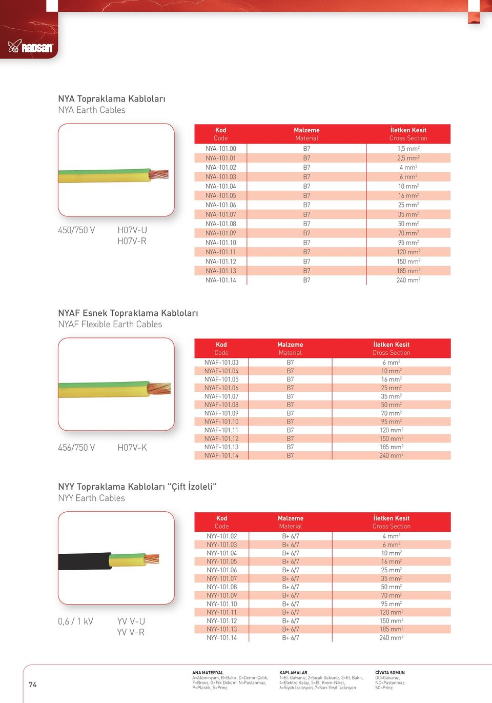 14 7 240 mm 2 NYAF Esnek Topraklama Kabloları NYAF Flexible Earth Cables 456/750 V H07V-K NYAF-101.03 7 6 mm 2 NYAF-101.04 7 10 mm 2 NYAF-101.05 7 16 mm 2 NYAF-101.06 7 25 mm 2 NYAF-101.