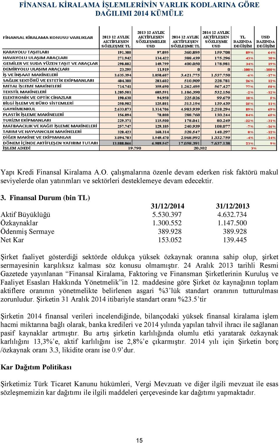 445 Şirket faaliyet gösterdiği sektörde oldukça yüksek özkaynak oranına sahip olup, şirket sermayesinin karşılıksız kalması söz konusu olmamıştır.