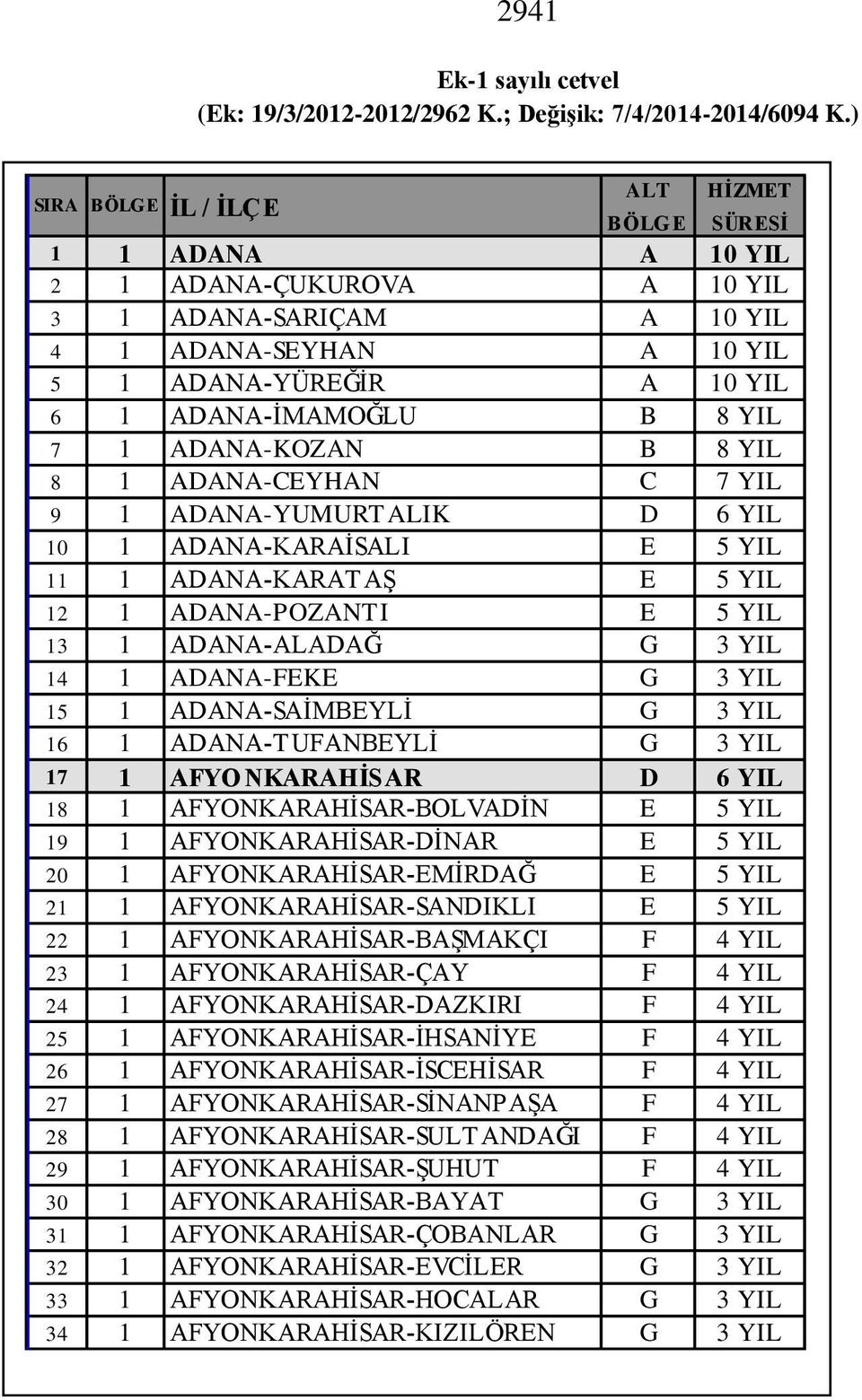 YIL 7 1 ADANA-KOZAN B 8 YIL 8 1 ADANA-CEYHAN C 7 YIL 9 1 ADANA-YUMURT ALIK D 6 YIL 10 1 ADANA-KARAİSALI E 5 YIL 11 1 ADANA-KARAT AŞ E 5 YIL 12 1 ADANA-POZANT I E 5 YIL 13 1 ADANA-ALADAĞ G 3 YIL 14 1