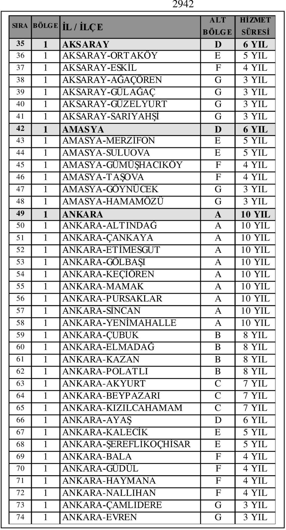 AMASYA-GÖYNÜCEK G 3 YIL 48 1 AMASYA-HAMAMÖZÜ G 3 YIL 49 1 ANKARA A 10 YIL 50 1 ANKARA-ALT INDAĞ A 10 YIL 51 1 ANKARA-ÇANKAYA A 10 YIL 52 1 ANKARA-ET İMESGUT A 10 YIL 53 1 ANKARA-GÖLBAŞI A 10 YIL 54 1