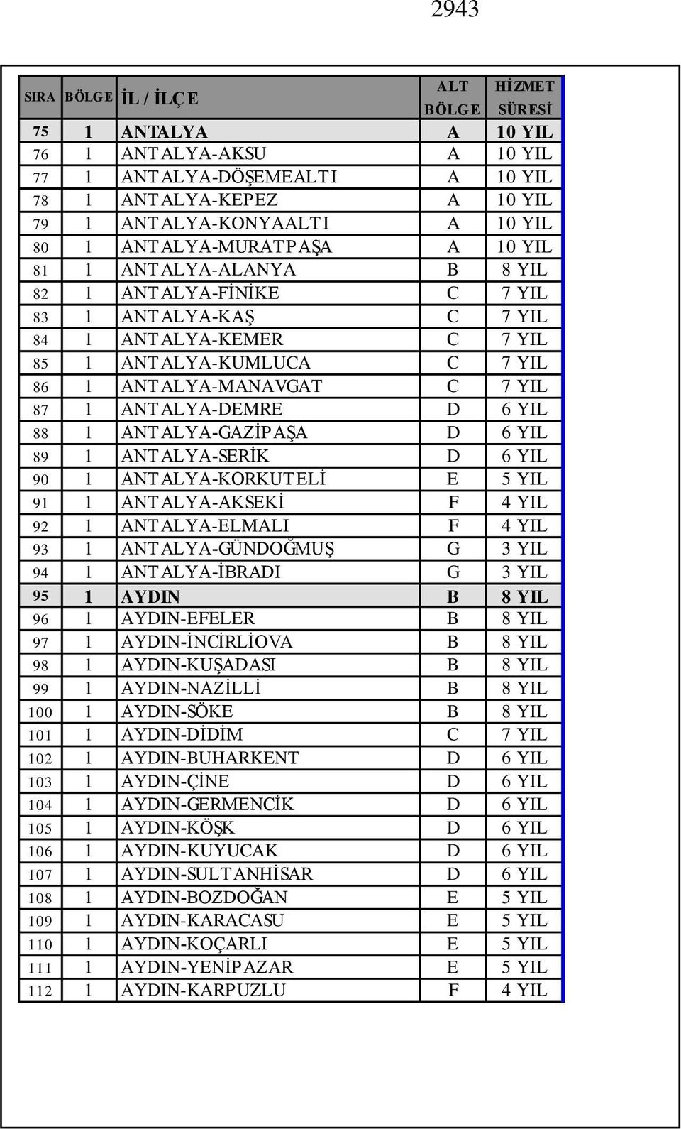 ANTALYA-DEMRE D 6 YIL 88 1 ANTALYA-GAZİPAŞA D 6 YIL 89 1 ANTALYA-SERİK D 6 YIL 90 1 ANTALYA-KORKUTELİ E 5 YIL 91 1 ANTALYA-AKSEKİ F 4 YIL 92 1 ANTALYA-ELMALI F 4 YIL 93 1 ANTALYA-GÜNDOĞMUŞ G 3 YIL 94