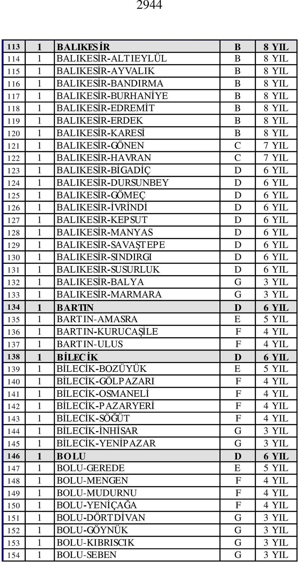 BALIKESİR-GÖMEÇ D 6 YIL 126 1 BALIKESİR-İVRİNDİ D 6 YIL 127 1 BALIKESİR-KEPSUT D 6 YIL 128 1 BALIKESİR-MANYAS D 6 YIL 129 1 BALIKESİR-SAVAŞTEPE D 6 YIL 130 1 BALIKESİR-SINDIRGI D 6 YIL 131 1