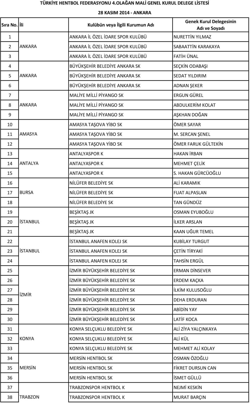 İL ÖZEL İDARE SPOR KULÜBÜ SABAATTİN KARAKAYA 3 ANKARA İL ÖZEL İDARE SPOR KULÜBÜ FATİH ÜNAL 4 BÜYÜKŞEHİR BELEDİYE ANKARA SK SEÇKİN ODABAŞI 5 ANKARA BÜYÜKŞEHİR BELEDİYE ANKARA SK SEDAT YILDIRIM 6