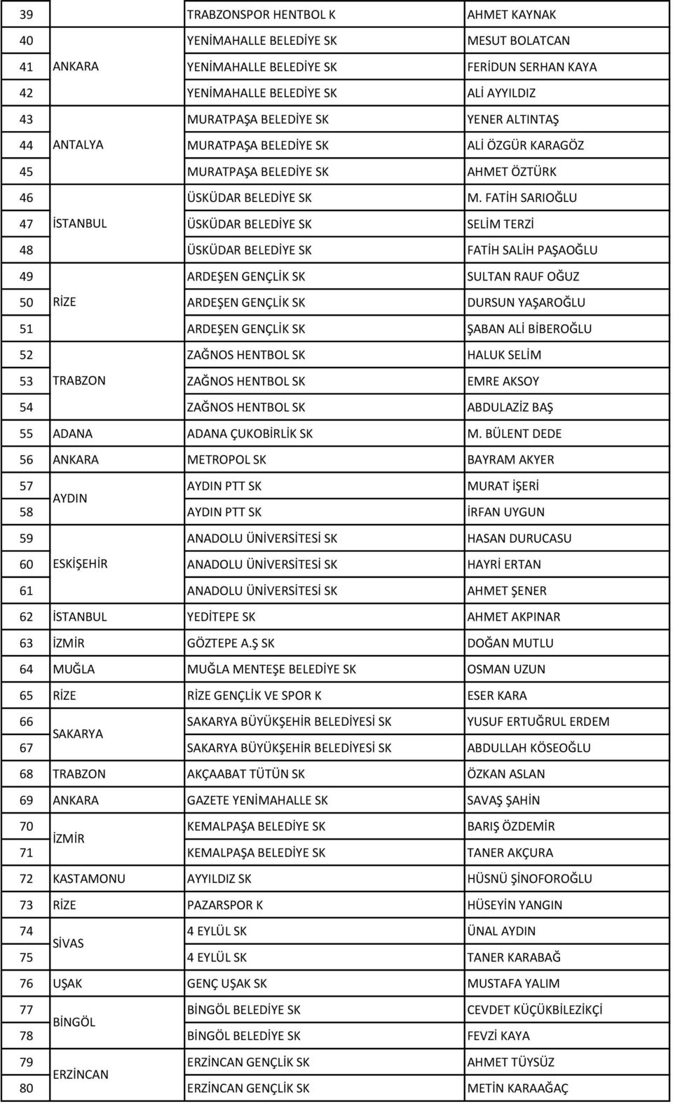 FATİH SARIOĞLU 47 İSTANBUL ÜSKÜDAR BELEDİYE SK SELİM TERZİ 48 ÜSKÜDAR BELEDİYE SK FATİH SALİH PAŞAOĞLU 49 ARDEŞEN GENÇLİK SK SULTAN RAUF OĞUZ 50 RİZE ARDEŞEN GENÇLİK SK DURSUN YAŞAROĞLU 51 ARDEŞEN