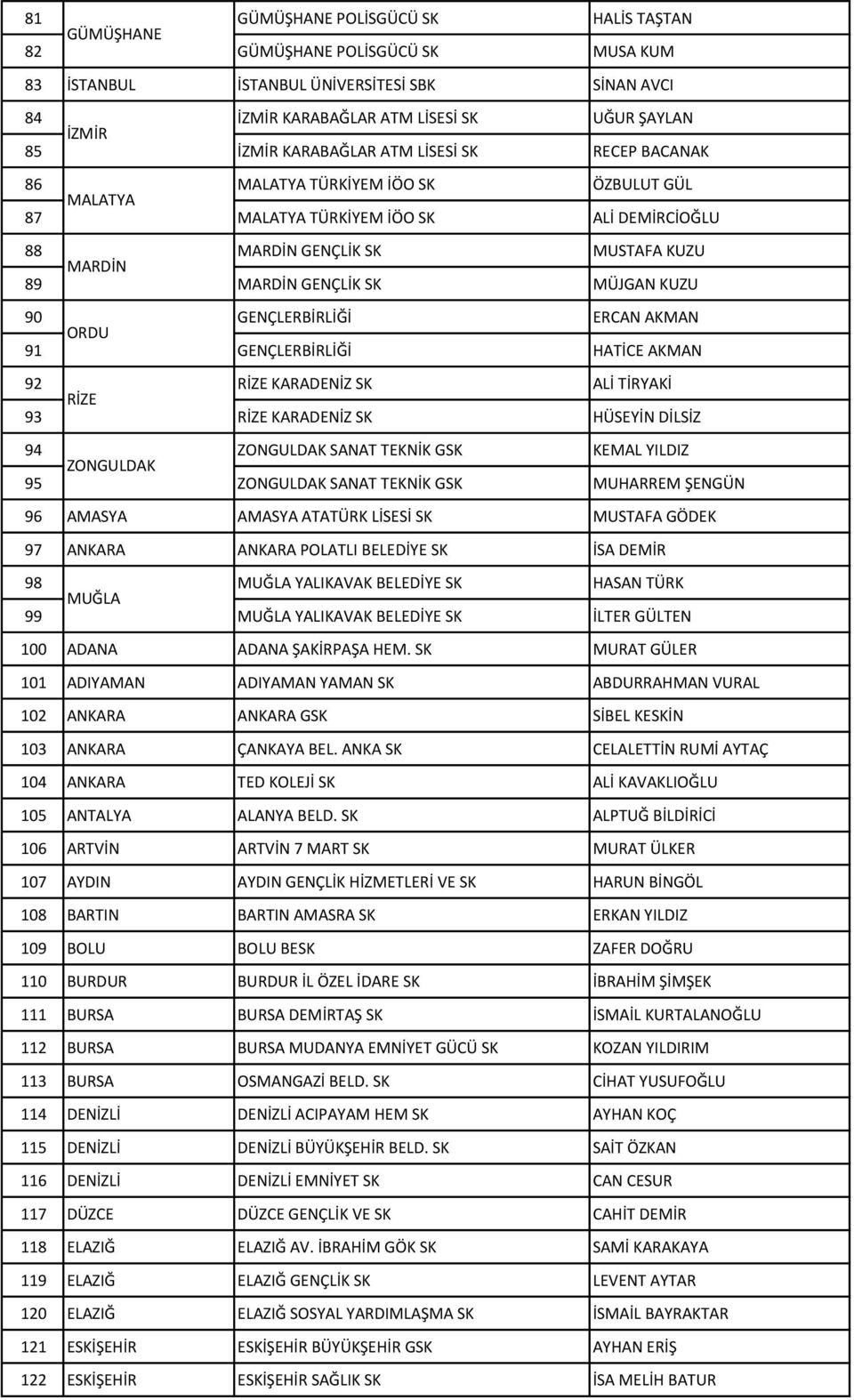 GENÇLERBİRLİĞİ ERCAN AKMAN 91 GENÇLERBİRLİĞİ HATİCE AKMAN 92 RİZE RİZE KARADENİZ SK ALİ TİRYAKİ 93 RİZE KARADENİZ SK HÜSEYİN DİLSİZ 94 ZONGULDAK ZONGULDAK SANAT TEKNİK GSK KEMAL YILDIZ 95 ZONGULDAK