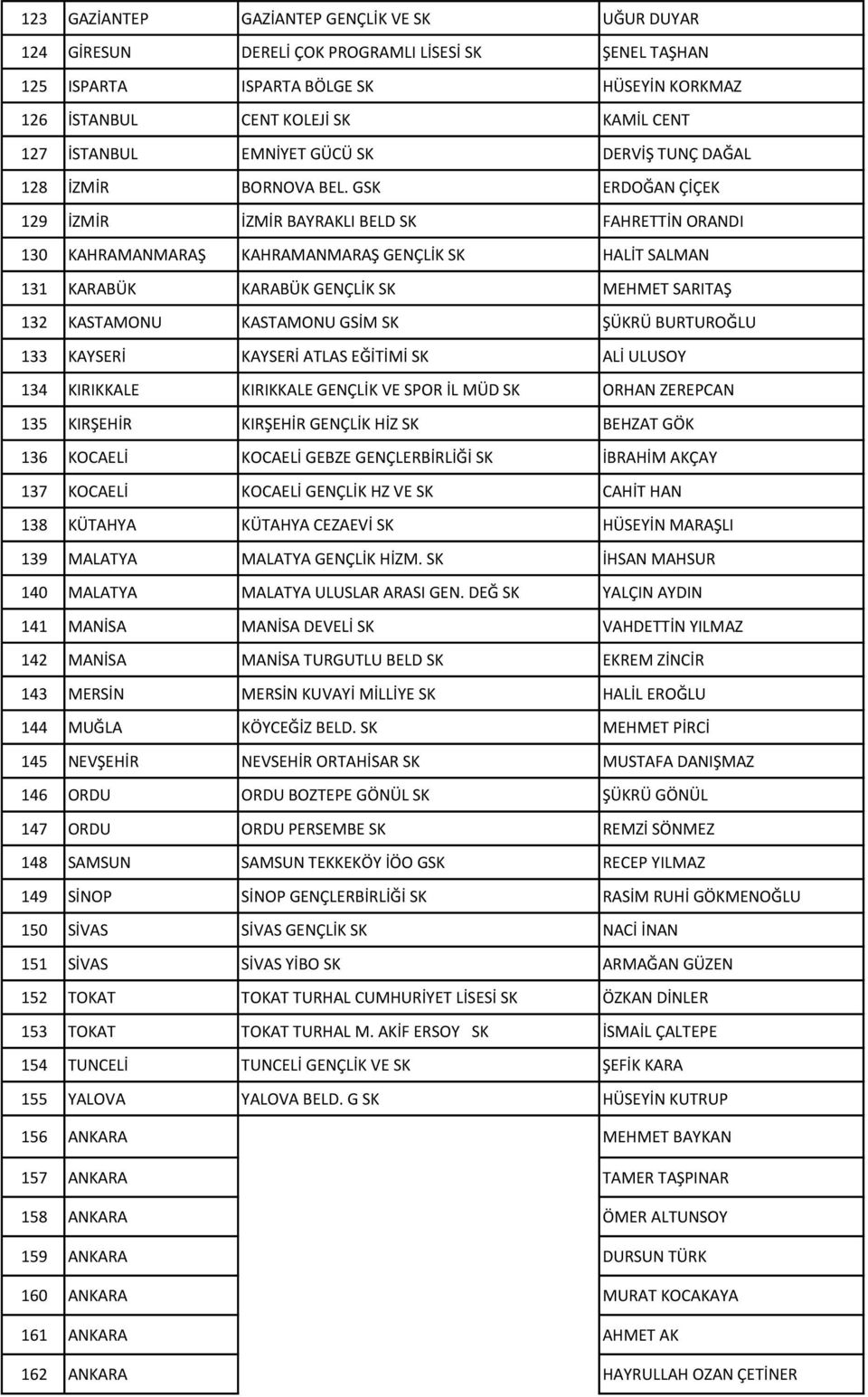 GSK ERDOĞAN ÇİÇEK 129 BAYRAKLI BELD SK FAHRETTİN ORANDI 130 KAHRAMANMARAŞ KAHRAMANMARAŞ GENÇLİK SK HALİT SALMAN 131 KARABÜK KARABÜK GENÇLİK SK MEHMET SARITAŞ 132 KASTAMONU KASTAMONU GSİM SK ŞÜKRÜ