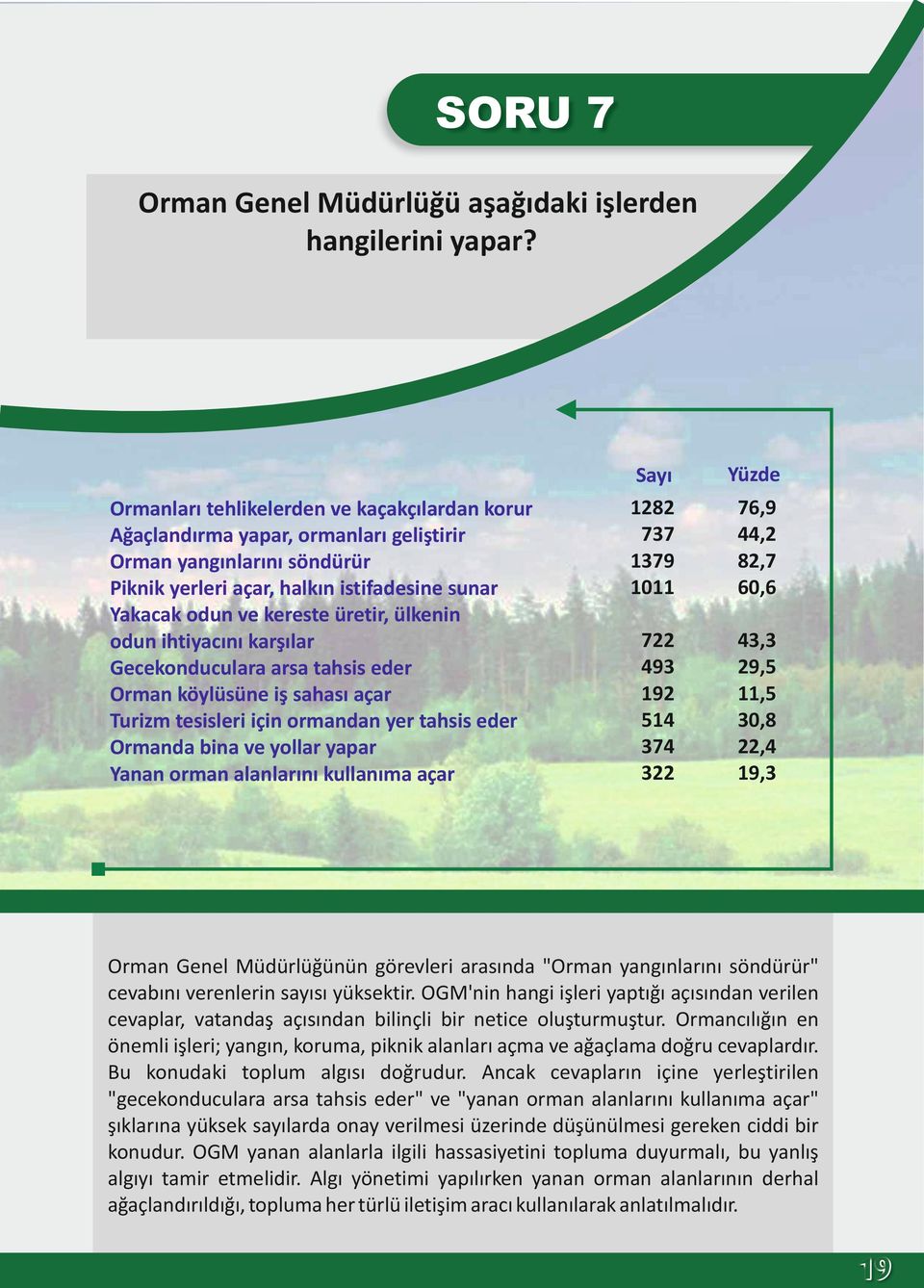 ülkenin odun ihtiyacını karşılar Gecekonduculara arsa tahsis eder Orman köylüsüne iş sahası açar Turizm tesisleri için ormandan yer tahsis eder Ormanda bina ve yollar yapar Yanan orman alanlarını