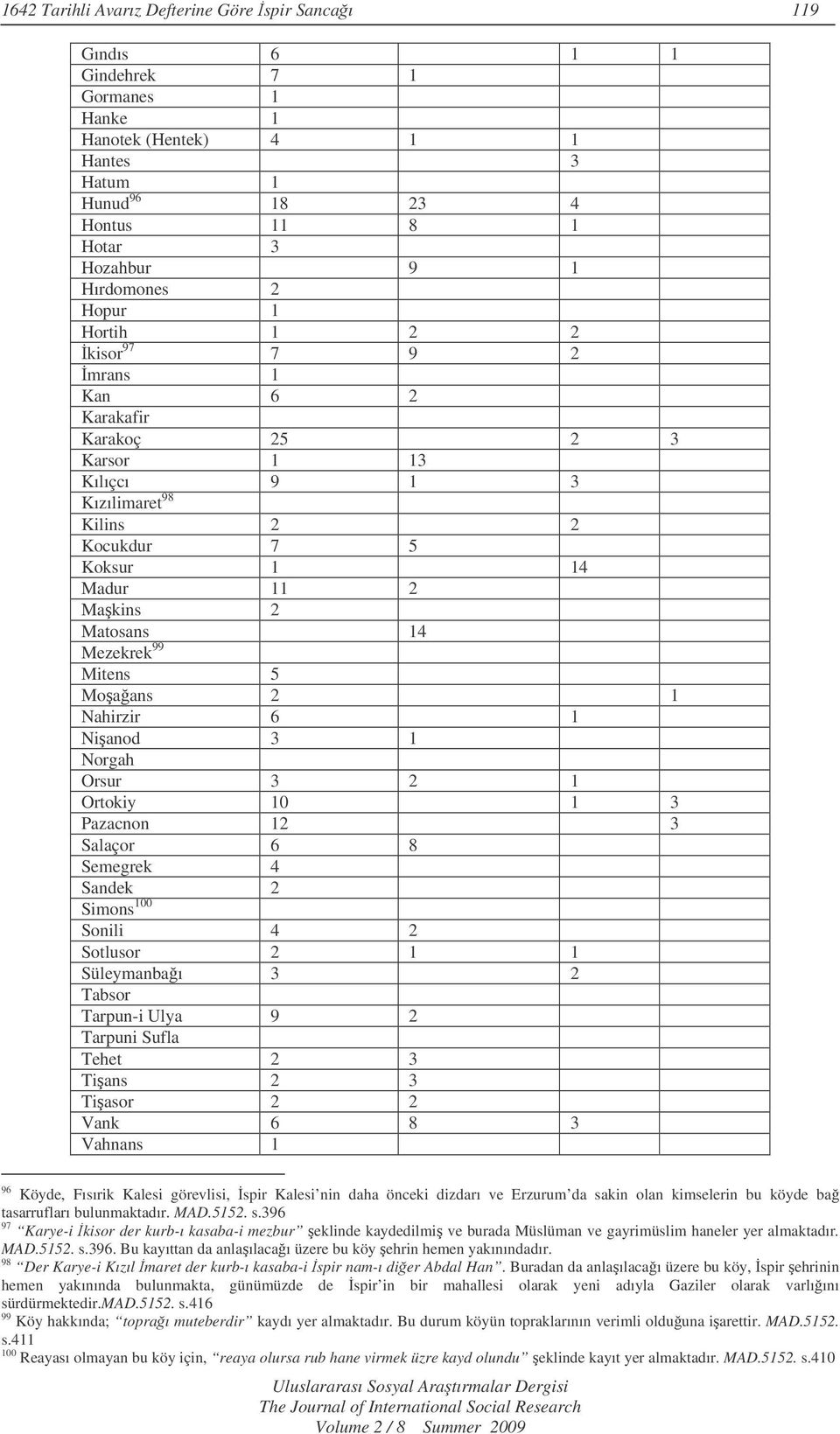 Mitens 5 Moaans 2 1 Nahirzir 6 1 Nianod 3 1 Norgah Orsur 3 2 1 Ortokiy 10 1 3 Pazacnon 12 3 Salaçor 6 8 Semegrek 4 Sandek 2 Simons 100 Sonili 4 2 Sotlusor 2 1 1 Süleymanbaı 3 2 Tabsor Tarpun-i Ulya 9