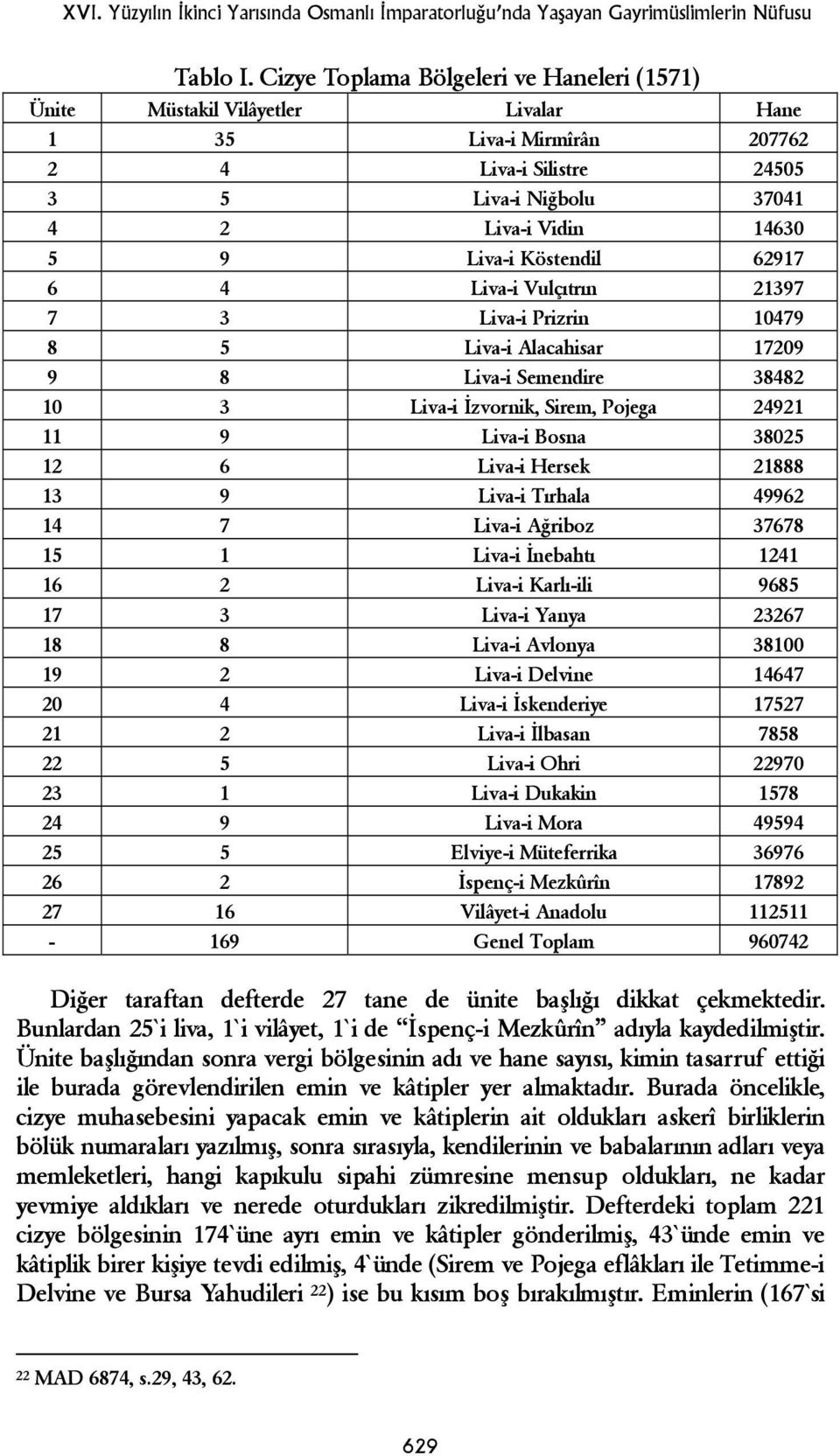 Köstendil 62917 6 4 Liva-i Vulçıtrın 21397 7 3 Liva-i Prizrin 10479 8 5 Liva-i Alacahisar 17209 9 8 Liva-i Semendire 38482 10 3 Liva-i İzvornik, Sirem, Pojega 24921 11 9 Liva-i Bosna 38025 12 6