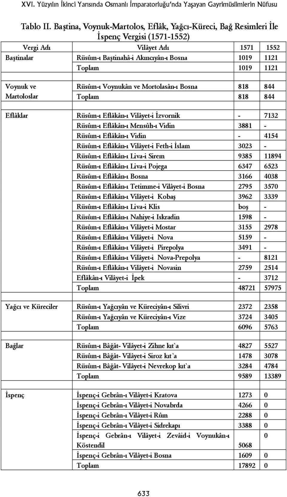 Voynuk ve Martoloslar Rüsûm-ı Voynukân ve Mortolasân-ı Bosna 818 844 Toplam 818 844 Eflâklar Rüsûm-ı Eflâkân-ı Vilâyet-i İzvornik - 7132 Rüsûm-ı Eflâkân-ı Mensûh-ı Vidin 3881 - Rüsûm-ı Eflâkân-ı