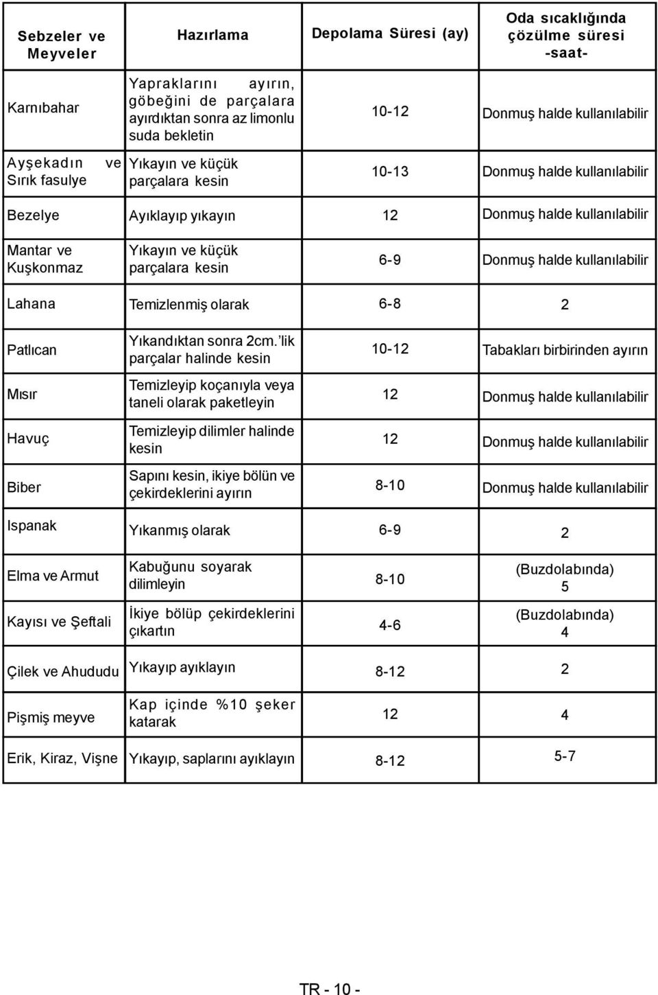 ve küçük parçalara kesin 6-9 Donmuş halde kullanılabilir Lahana Temizlenmiş olarak 6-8 2 Patlıcan Yıkandıktan sonra 2cm.