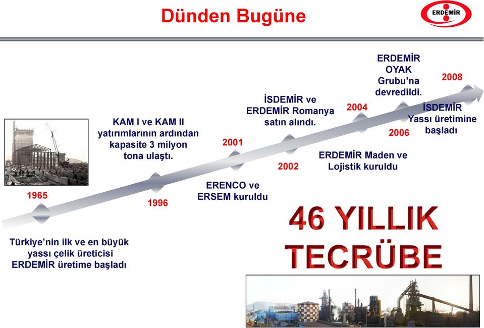 ERDEMİR Maden ve Lojistik kuruldu 2008 İSDEMİR Yassı üretimine 2006 başladı 1965 1996