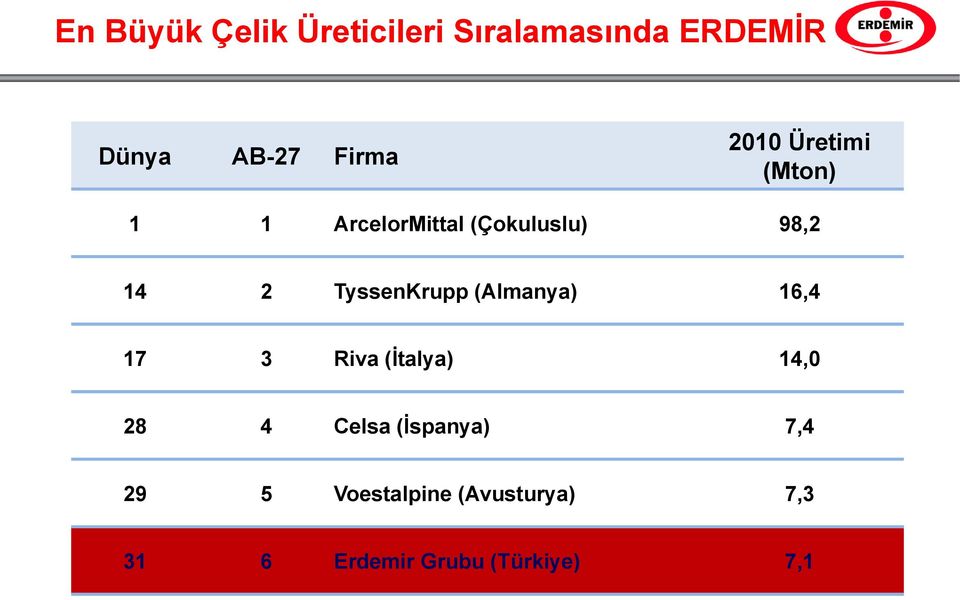 TyssenKrupp (Almanya) 16,4 17 3 Riva (İtalya) 14,0 28 4 Celsa