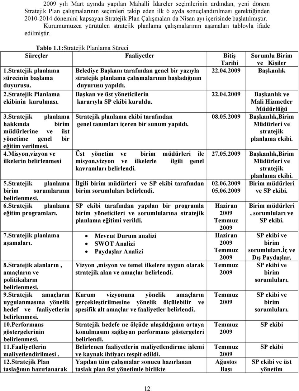 1:Stratejik Planlama Süreci Süreçler Faaliyetler Bitiş Tarihi 1.Stratejik planlama sürecinin başlama duyurusu. 2.Stratejik Planlama ekibinin kurulması. 3.