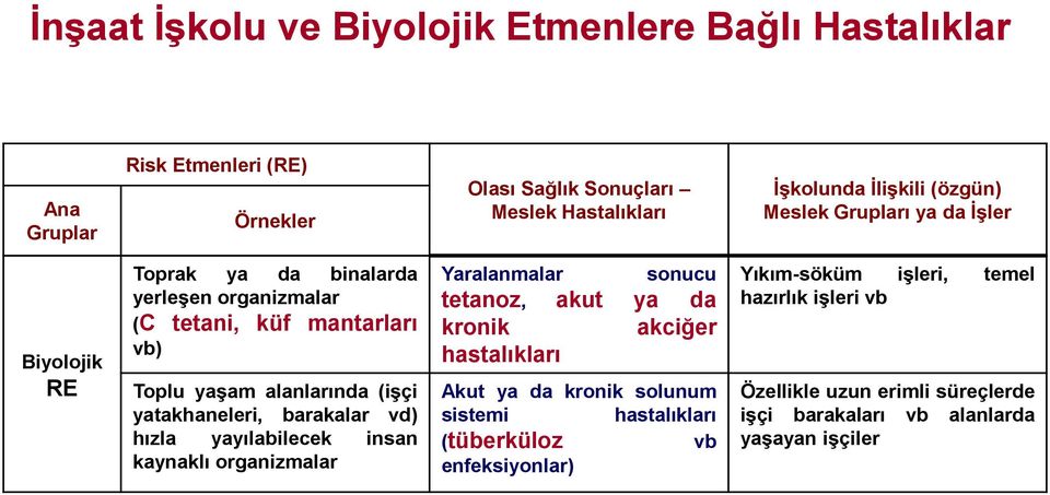 yatakhaneleri, barakalar vd) hızla yayılabilecek insan kaynaklı organizmalar Yaralanmalar sonucu tetanoz, akut ya da kronik akciğer hastalıkları Akut ya da kronik