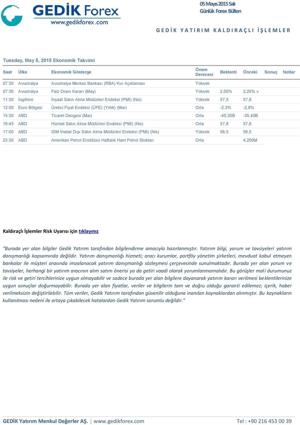 Bölgesi Üretici Fiyat Endeksi (ÜFE) (Yıllık) (Mar) Orta -2,3% -2,8% 15:30 ABD Ticaret Dengesi (Mar) Orta -40,30B -35,40B 16:45 ABD Hizmet Satın Alma Müdürleri Endeksi (PMI) (Nis) Orta 57,8 57,8 17:00