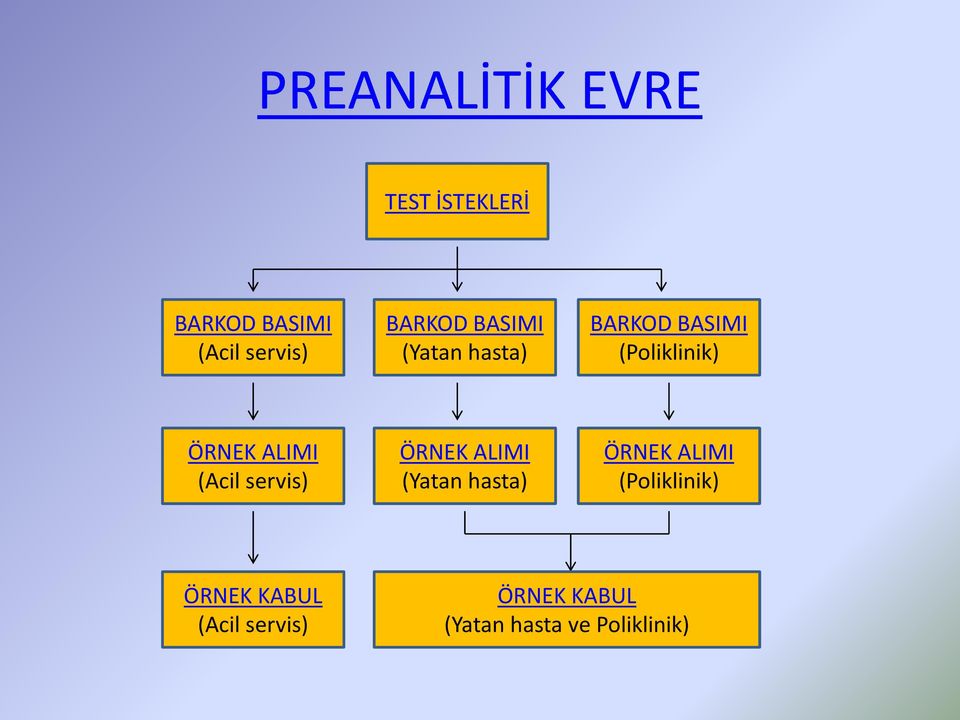 ALIMI (Acil servis) ÖRNEK ALIMI (Yatan hasta) ÖRNEK ALIMI