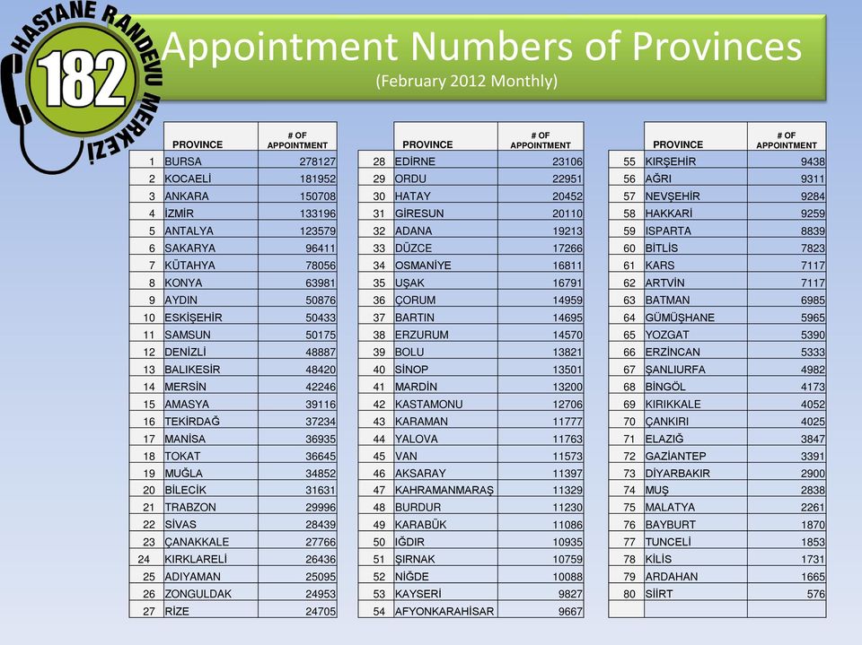 17266 60 BİTLİS 7823 7 KÜTAHYA 78056 34 OSMANİYE 16811 61 KARS 7117 8 KONYA 63981 35 UŞAK 16791 62 ARTVİN 7117 9 AYDIN 50876 36 ÇORUM 14959 63 BATMAN 6985 10 ESKİŞEHİR 50433 37 BARTIN 14695 64