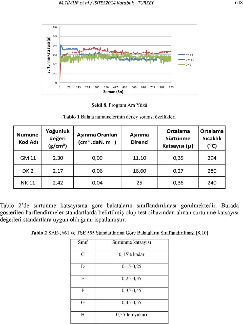 m ) Aşınma Direnci Ortalama Sürtünme Katsayısı (µ) Ortalama Sıcaklık ( C) GM 11 2,30 0,09 11,10 0,35 294 DK 2 2,17 0,06 16,60 0,27 280 NK 11 2,42 0,04 25 0,36 240 Tablo 2 de sürtünme katsayısına göre