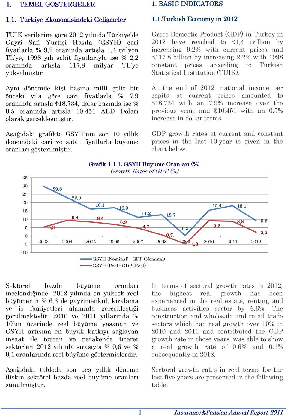 734, dolar bazında ise % 0,5 oranında artışla 10.451 ABD Doları olarak gerçekleşmiştir. Aşağıdaki grafikte GSYH nin son 10 yıllık dönemdeki cari ve sabit fiyatlarla büyüme oranları gösterilmiştir. 1. BASIC INDICATORS 1.