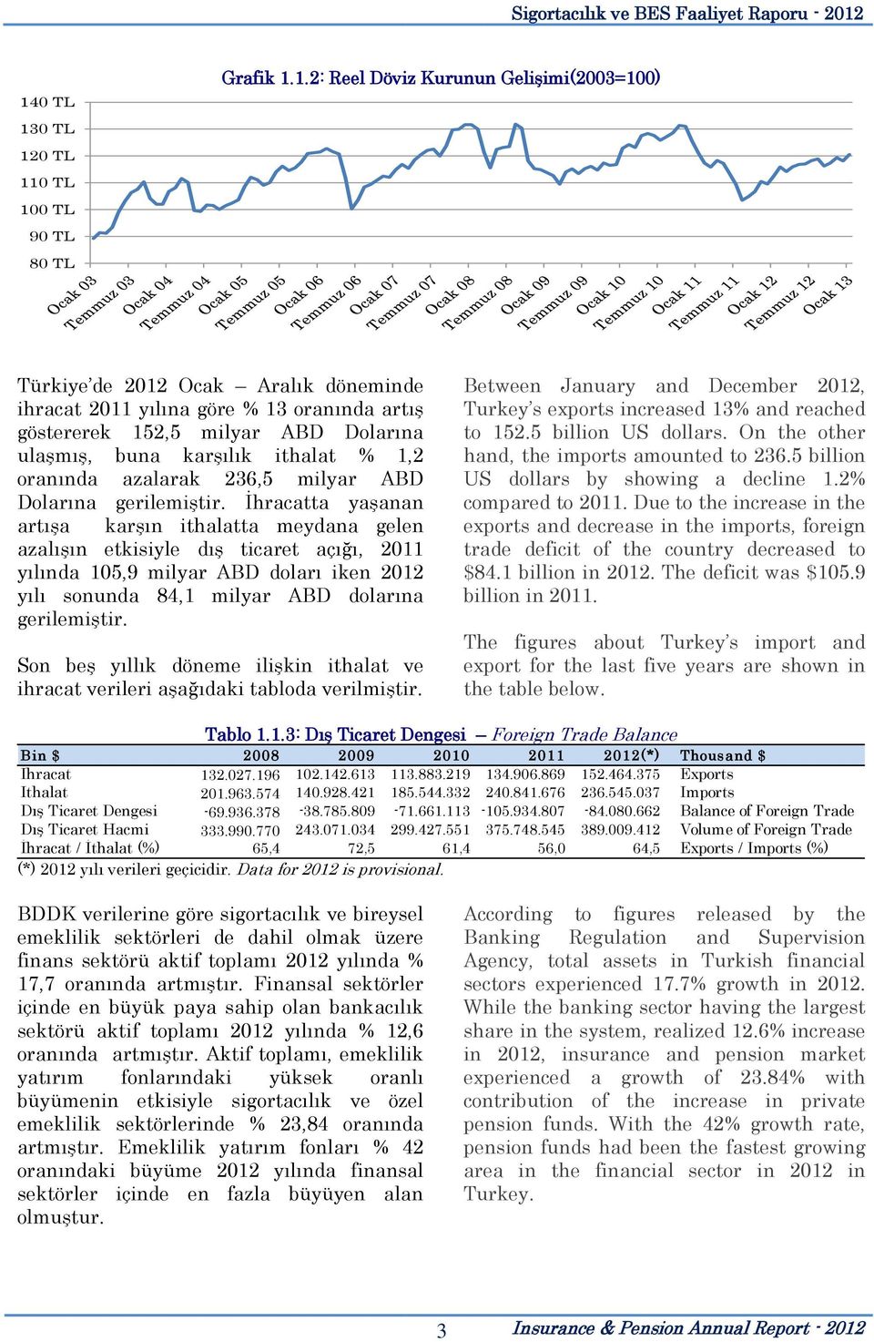 İhracatta yaşanan artışa karşın ithalatta meydana gelen azalışın etkisiyle dış ticaret açığı, 2011 yılında 105,9 milyar ABD doları iken 2012 yılı sonunda 84,1 milyar ABD dolarına gerilemiştir.