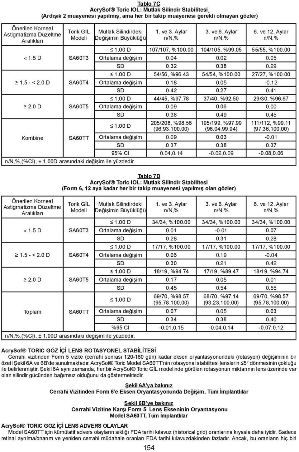 5 D SA60T3 SD 0.32 0.38 0.29 1.00 D 54/56, %96.43 54/54, %100.00 27/27, %100.00 1.5 - < 2.0 D SA60T4 Ortalama değişim 0.18 0.05-0.12 SD 0.42 0.27 0.41 1.00 D 44/45, %97.78 37/40, %92.50 29/30, %96.