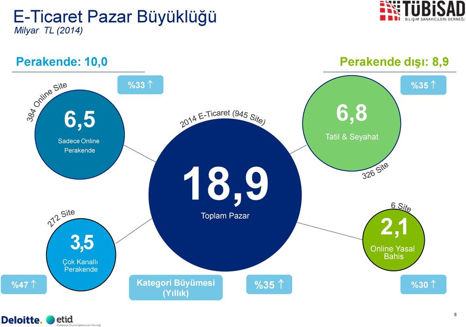 Tatil & Seyahat 3,5 Çok Kanallı Perakende 18,9 Toplam Pazar 2,1