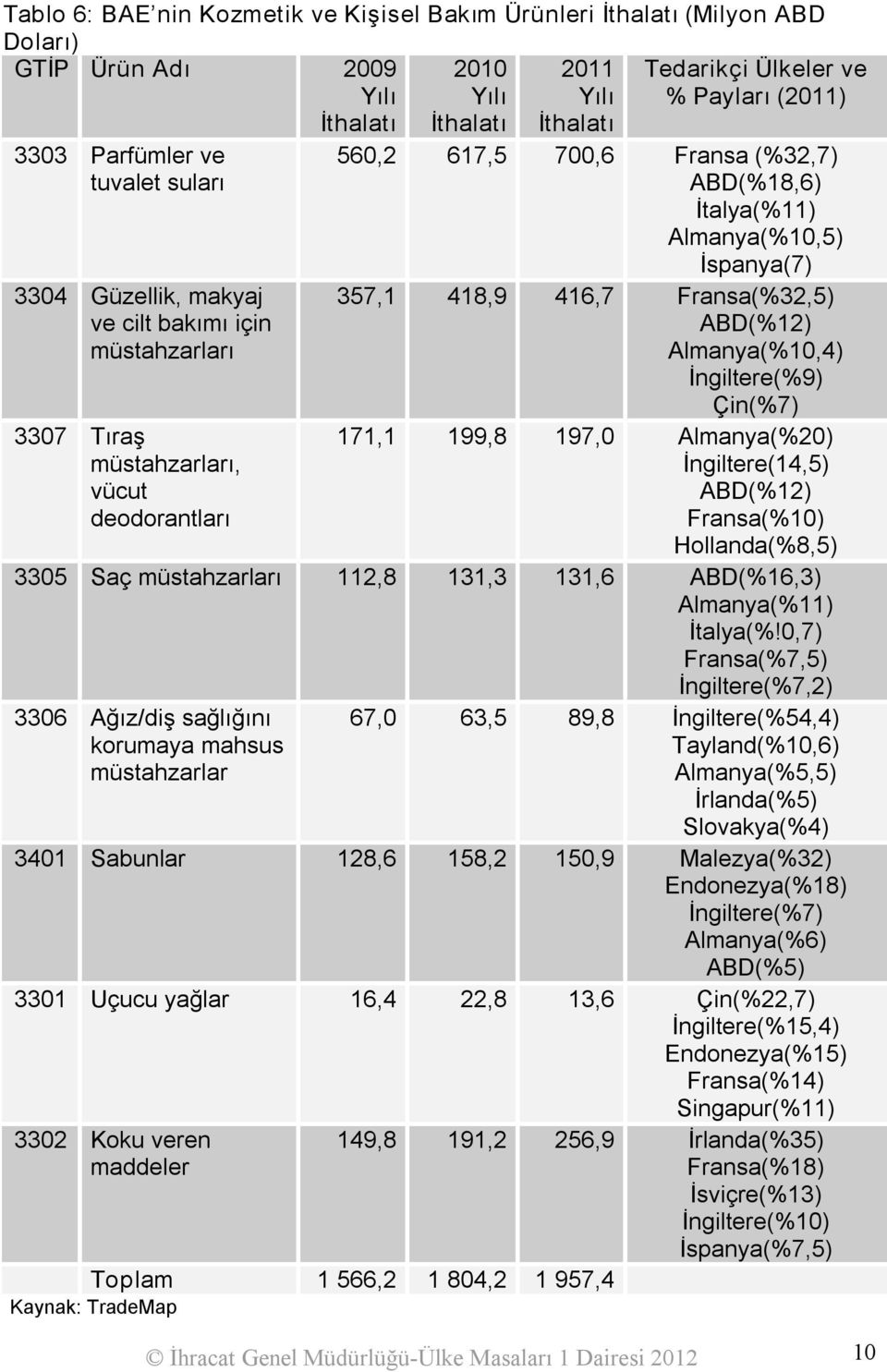 Almanya(%10,5) İspanya(7) 357,1 418,9 416,7 Fransa(%32,5) ABD(%12) Almanya(%10,4) İngiltere(%9) Çin(%7) 171,1 199,8 197,0 Almanya(%20) İngiltere(14,5) ABD(%12) Fransa(%10) Hollanda(%8,5) 3305 Saç